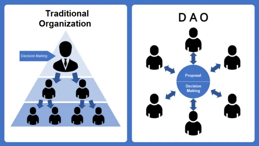 Cách thức hoạt động của Tổ chức Tự trị Phi tập trung (DAO)