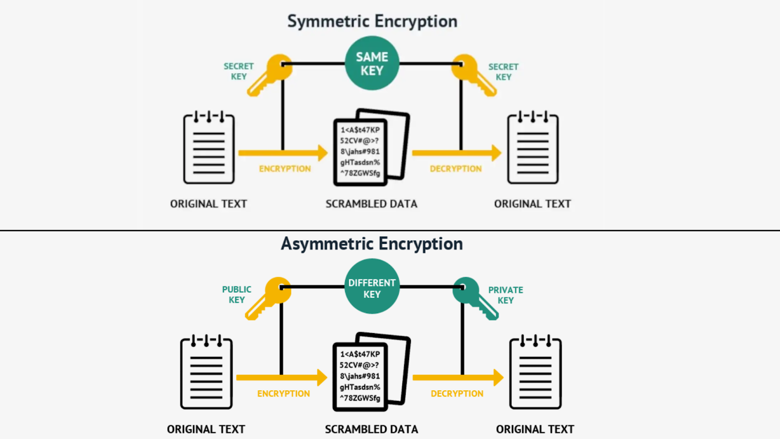 How cryptography works