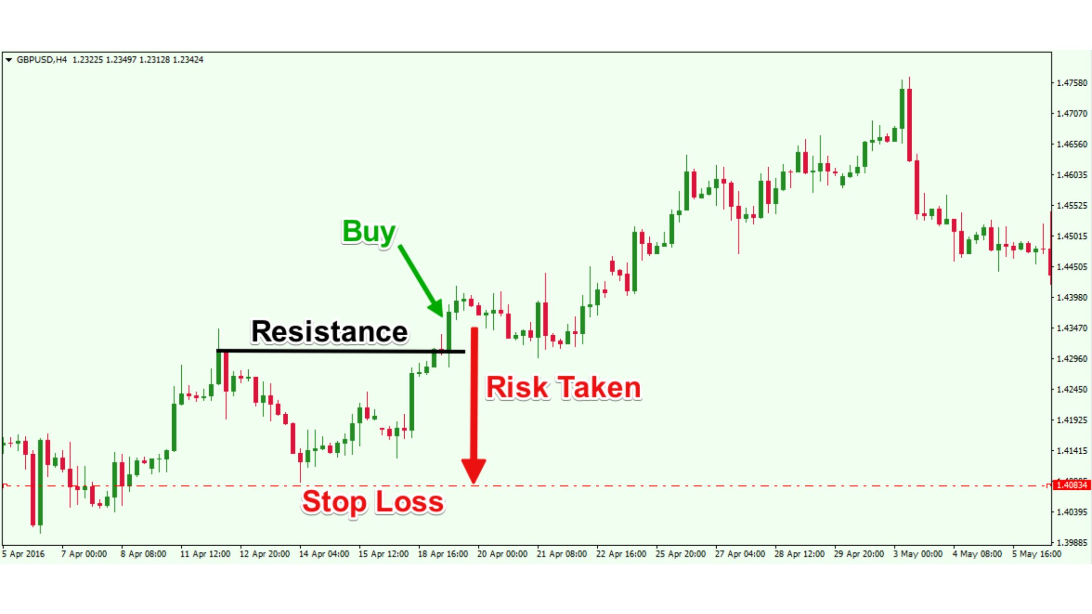 ​​Có mấy loại lệnh Stop Loss trong đầu tư crypto?