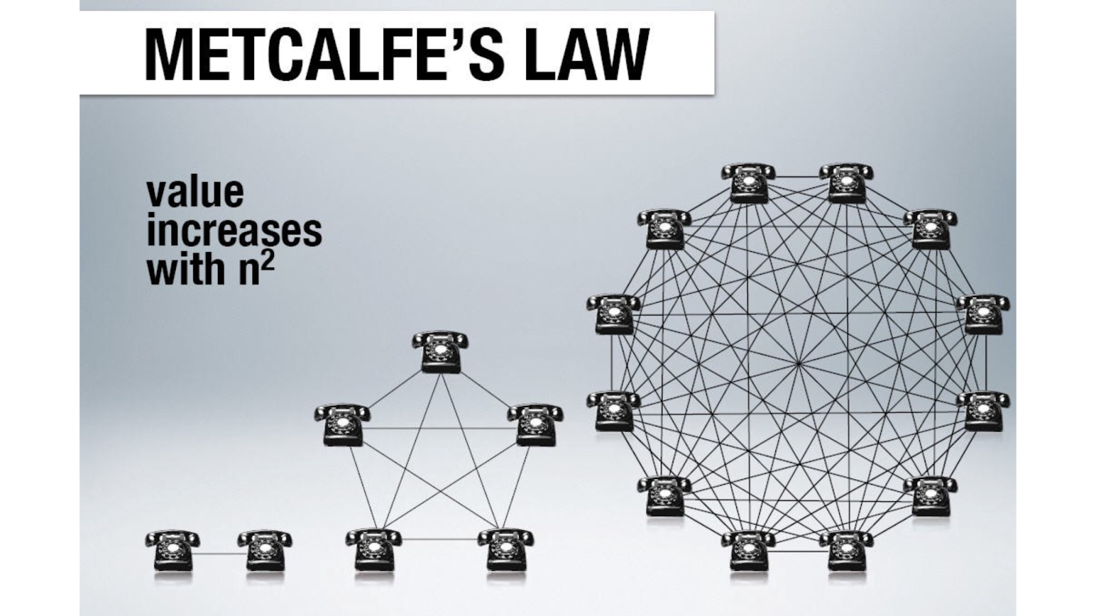 What is Metcalfe's Law?