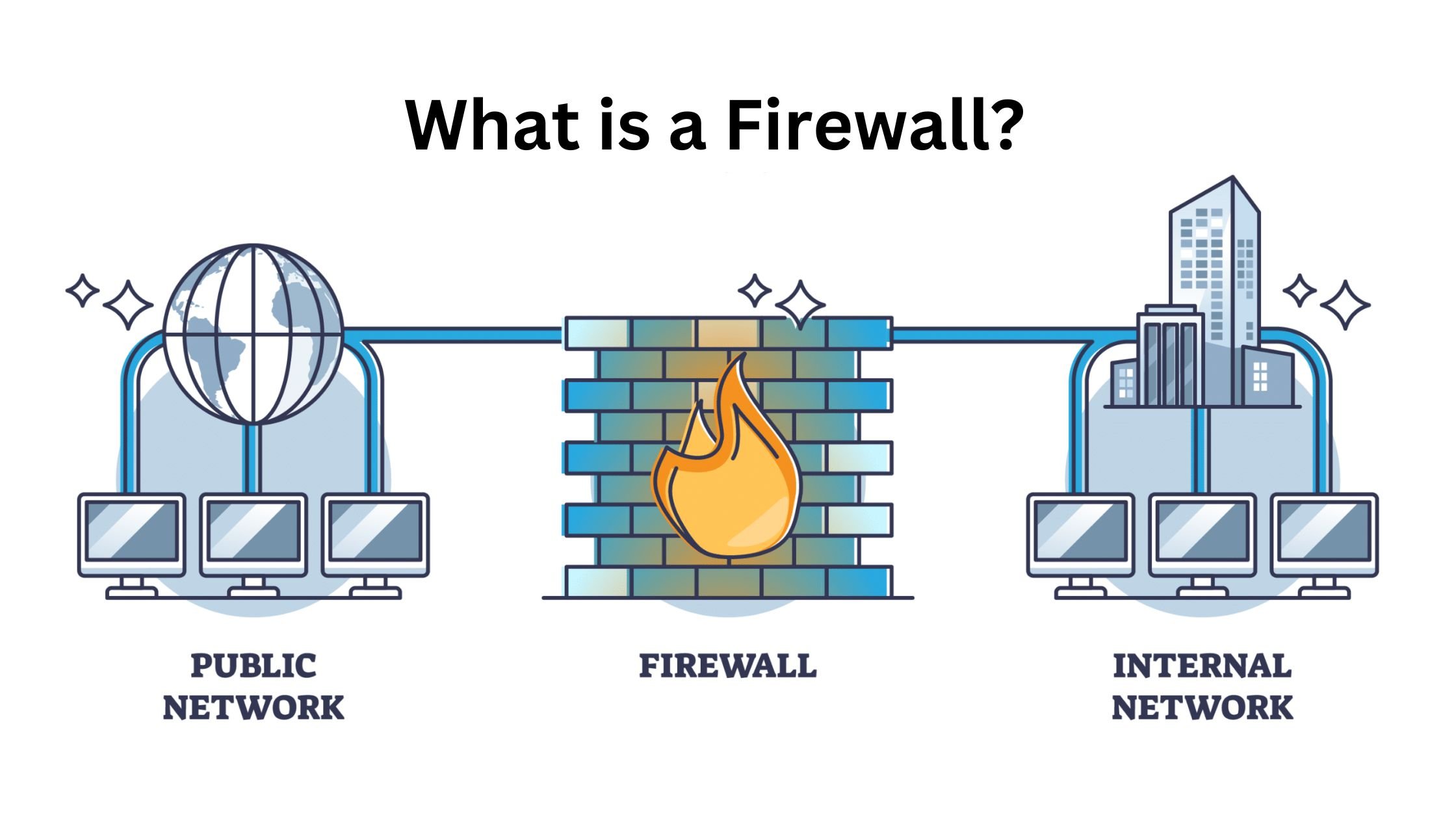 What is a Firewall?