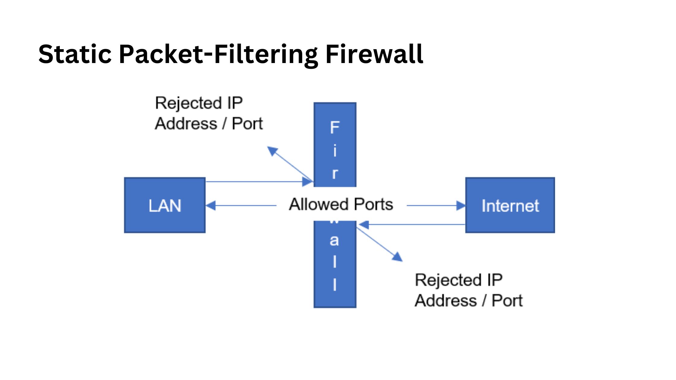 What is Static Packet-Filtering Firewall? 