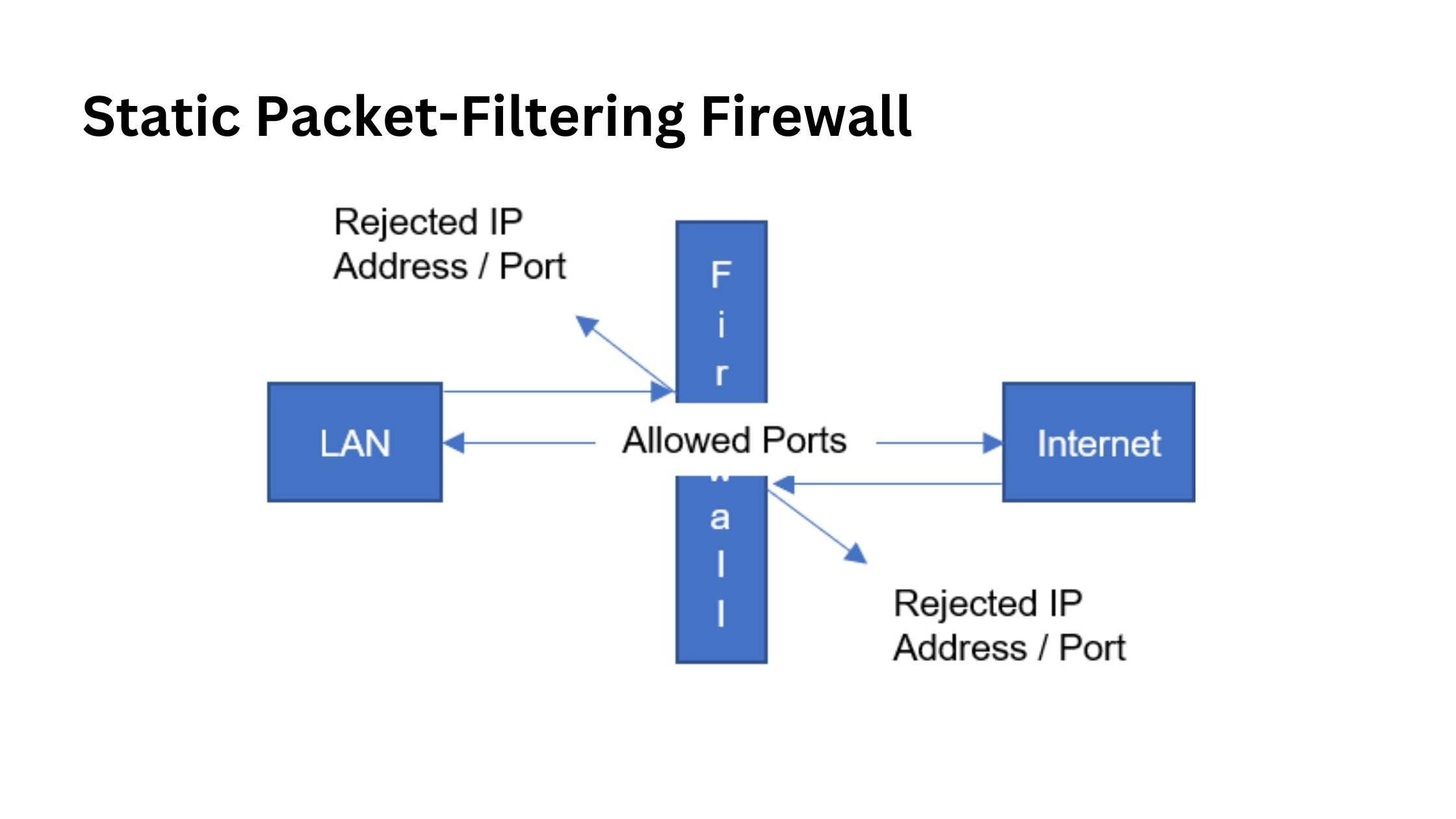 Static Packet-Filtering Firewall là gì 