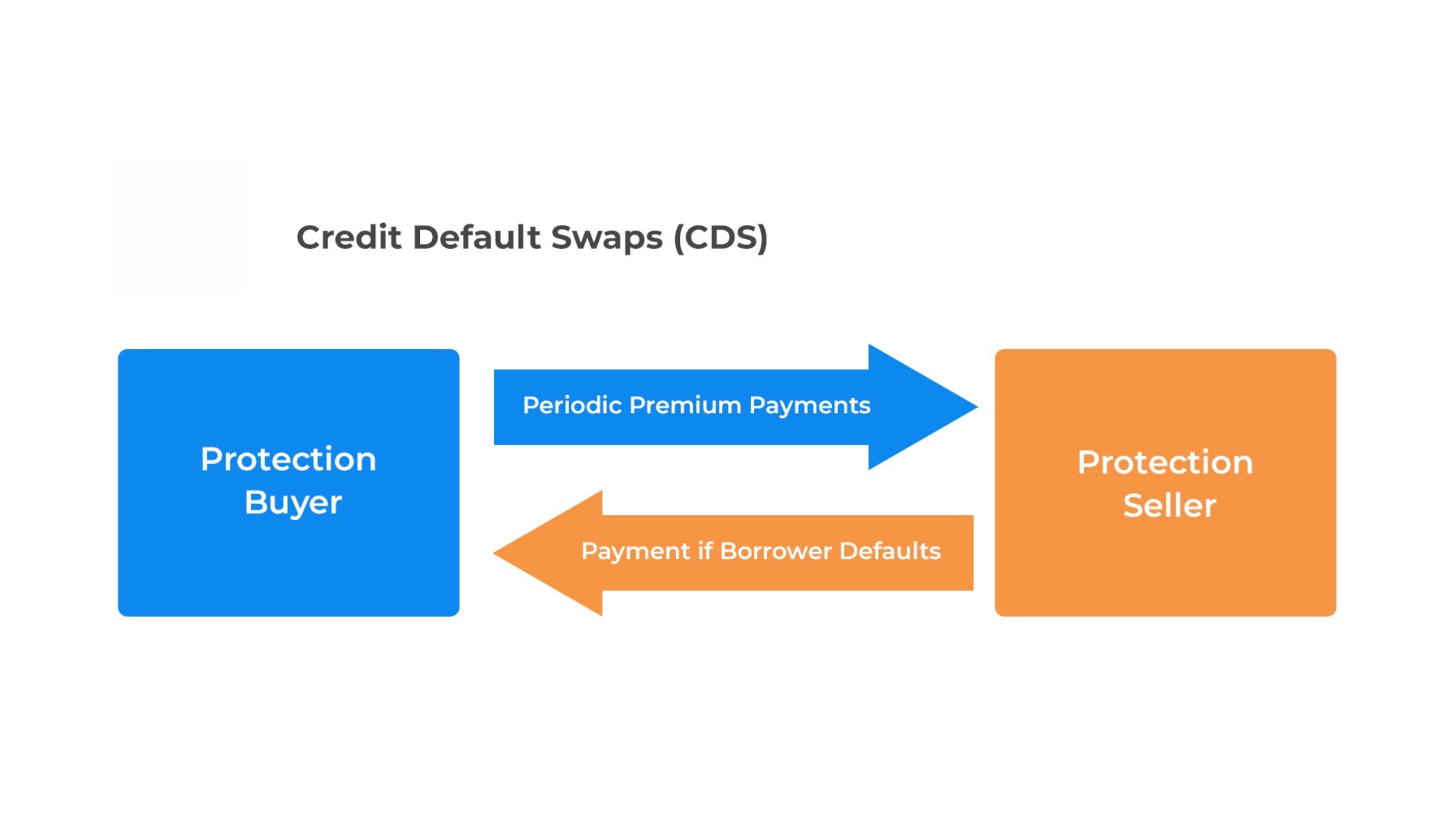 What is Credit Default Swap (CDS) Contract?