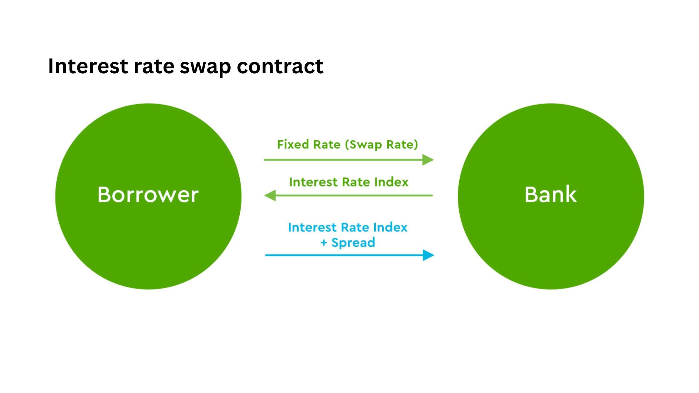 What is Interest Rate Swap (IRS)?