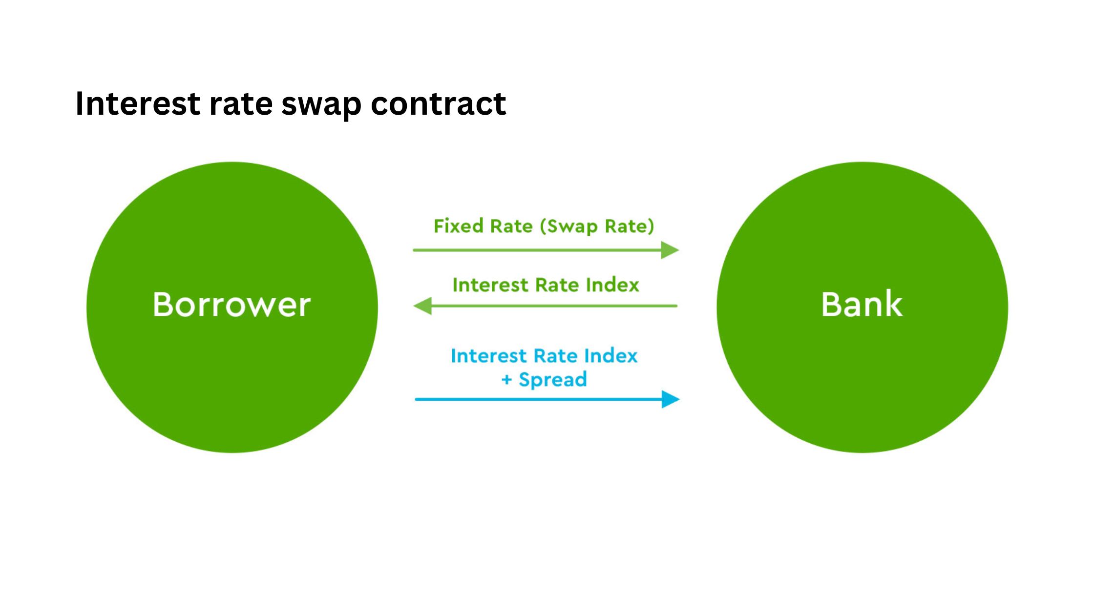 Hợp đồng hoán đổi lãi suất (Interest rate swap contract) là gì?