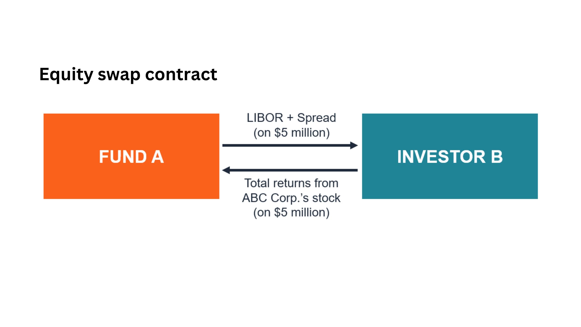 Hợp đồng hoán đổi chứng khoán vốn (Equity swap contract) là gì? 