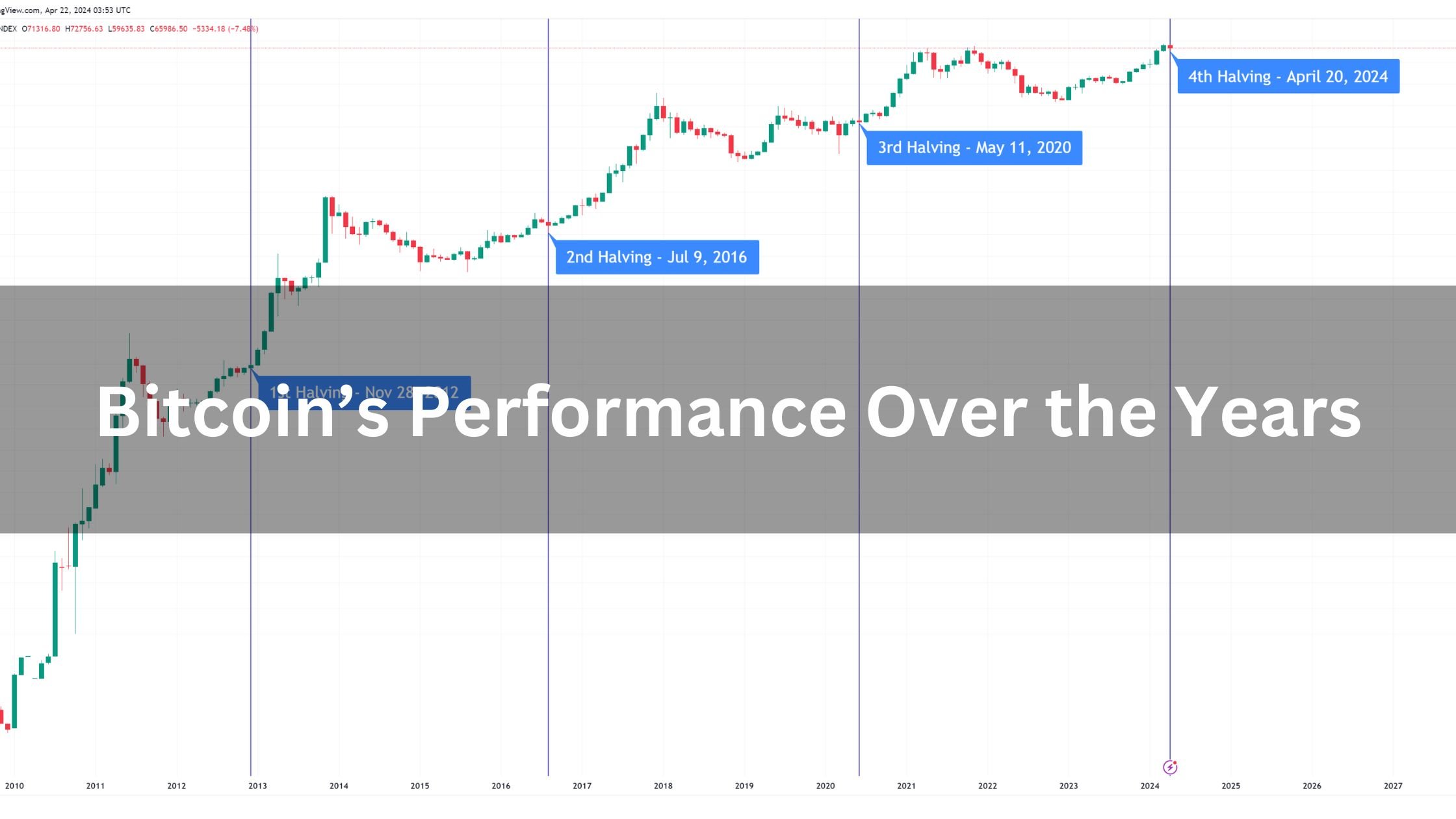 Bitcoin predictions: Bitcoin’s Performance Over the Years