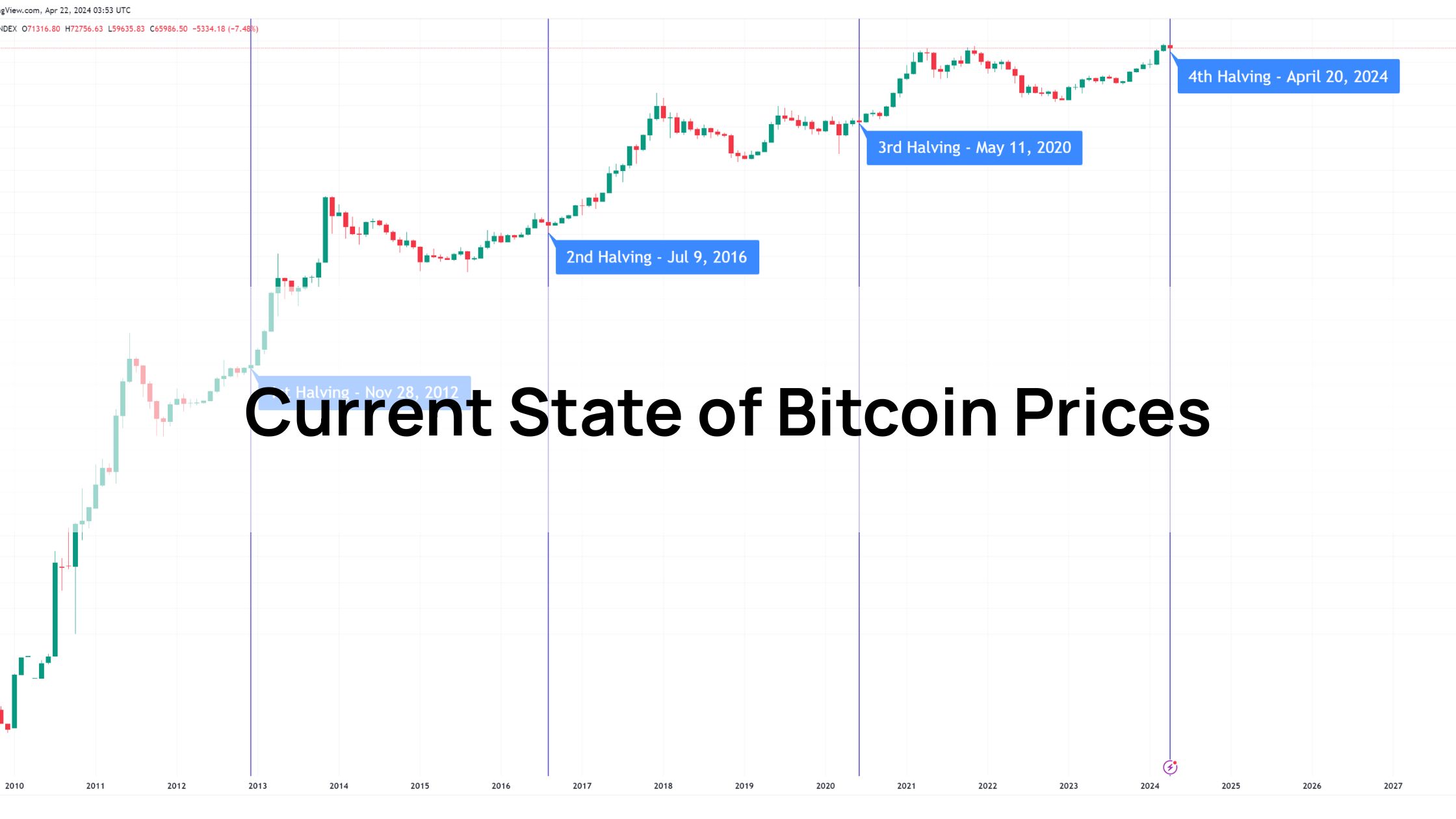 Current State of Bitcoin Prices